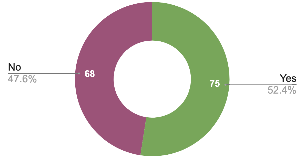 CSM Poll - Good Fit Pie Chart-1